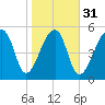 Windsor Plantation tide chart for Wednesday, January 31, 2024