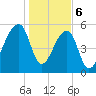 Windsor Plantation tide chart for Saturday, January 6, 2024