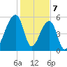 Windsor Plantation tide chart for Sunday, January 7, 2024