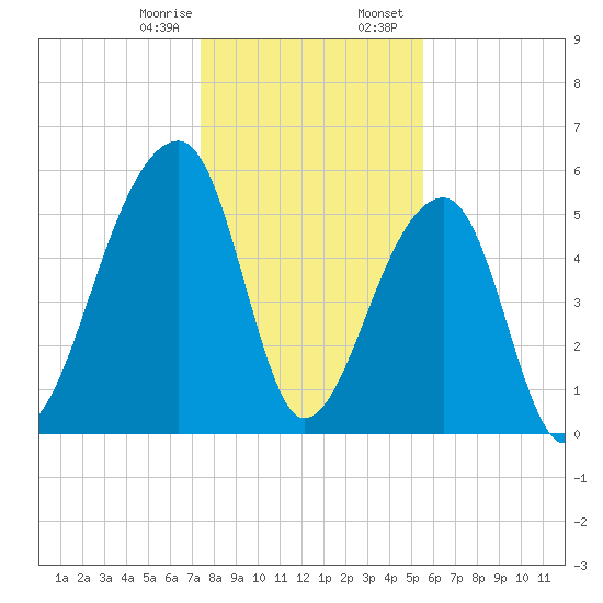 Windsor Plantation tide chart for Monday, January 8, 2024