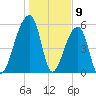 Windsor Plantation tide chart for Tuesday, January 9, 2024