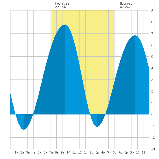 Windsor Plantation tide chart for Saturday, February 10, 2024