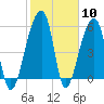 Windsor Plantation tide chart for Saturday, February 10, 2024