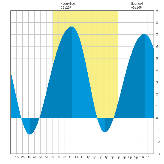 Windsor Plantation tide chart for Sunday, February 11, 2024