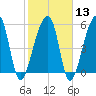 Windsor Plantation tide chart for Tuesday, February 13, 2024