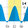 Windsor Plantation tide chart for Wednesday, February 14, 2024