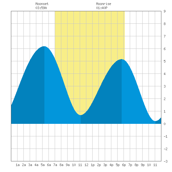 Windsor Plantation tide chart for Monday, February 19, 2024