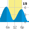Windsor Plantation tide chart for Monday, February 19, 2024