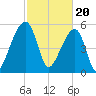Windsor Plantation tide chart for Tuesday, February 20, 2024