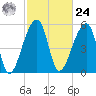 Windsor Plantation tide chart for Saturday, February 24, 2024