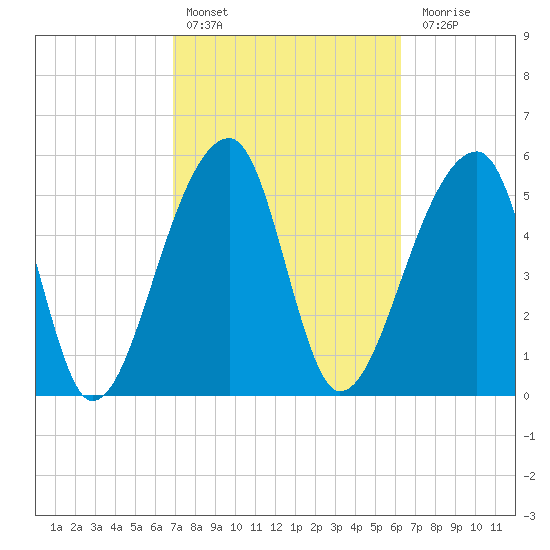 Windsor Plantation tide chart for Sunday, February 25, 2024