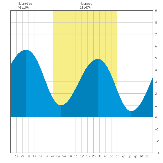 Windsor Plantation tide chart for Saturday, February 3, 2024