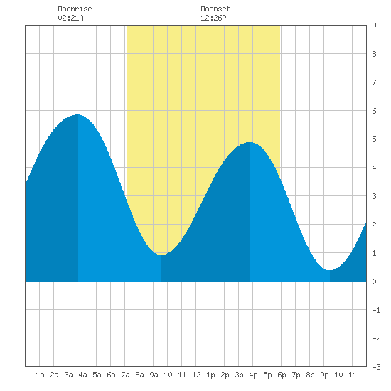 Windsor Plantation tide chart for Sunday, February 4, 2024