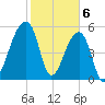 Windsor Plantation tide chart for Tuesday, February 6, 2024
