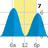 Windsor Plantation tide chart for Wednesday, February 7, 2024
