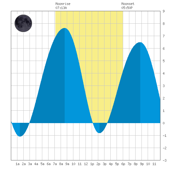 Windsor Plantation tide chart for Friday, February 9, 2024