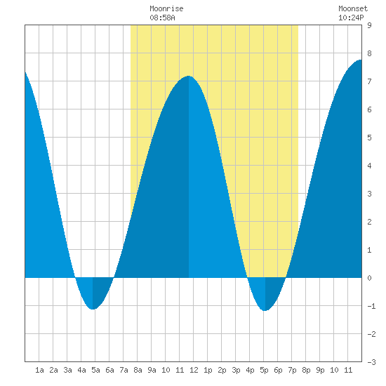 Windsor Plantation tide chart for Tuesday, March 12, 2024