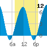 Windsor Plantation tide chart for Tuesday, March 12, 2024