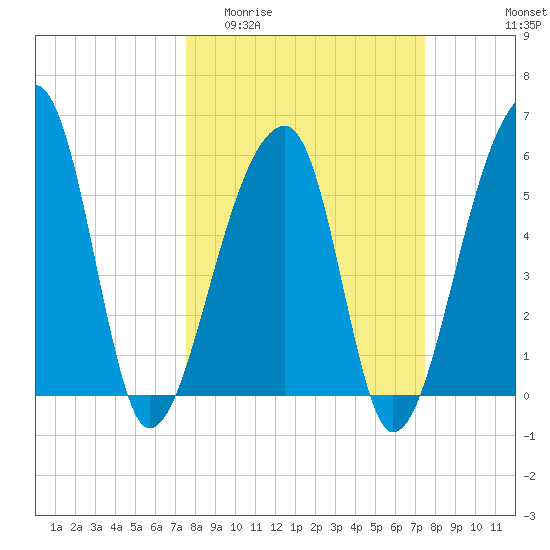 Windsor Plantation tide chart for Wednesday, March 13, 2024