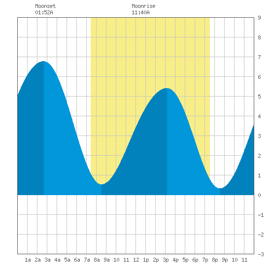 Windsor Plantation tide chart for Saturday, March 16, 2024