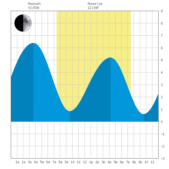 Windsor Plantation tide chart for Sunday, March 17, 2024