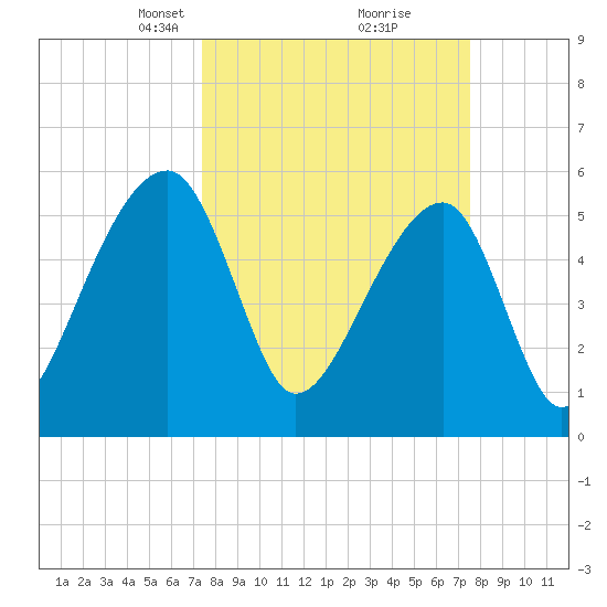 Windsor Plantation tide chart for Tuesday, March 19, 2024