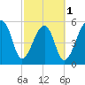 Windsor Plantation tide chart for Friday, March 1, 2024