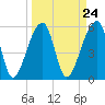 Windsor Plantation tide chart for Sunday, March 24, 2024