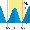 Windsor Plantation tide chart for Thursday, March 28, 2024