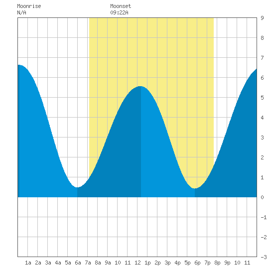 Windsor Plantation tide chart for Friday, March 29, 2024