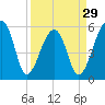 Windsor Plantation tide chart for Friday, March 29, 2024