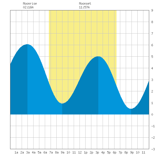 Windsor Plantation tide chart for Monday, March 4, 2024