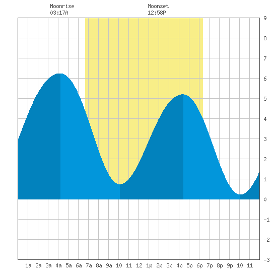 Windsor Plantation tide chart for Tuesday, March 5, 2024