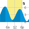Windsor Plantation tide chart for Tuesday, March 5, 2024