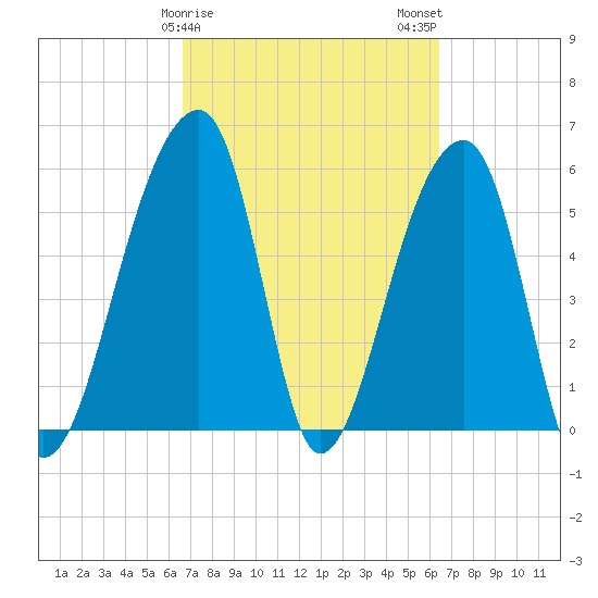 Windsor Plantation tide chart for Friday, March 8, 2024