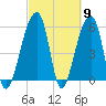 Windsor Plantation tide chart for Saturday, March 9, 2024