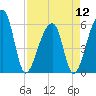Windsor Plantation tide chart for Friday, April 12, 2024