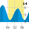 Windsor Plantation tide chart for Sunday, April 14, 2024