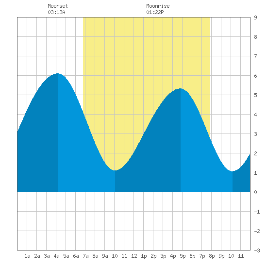Windsor Plantation tide chart for Tuesday, April 16, 2024