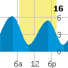Windsor Plantation tide chart for Tuesday, April 16, 2024