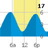 Windsor Plantation tide chart for Wednesday, April 17, 2024