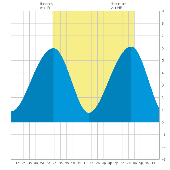 Windsor Plantation tide chart for Friday, April 19, 2024
