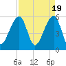 Windsor Plantation tide chart for Friday, April 19, 2024
