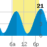 Windsor Plantation tide chart for Sunday, April 21, 2024