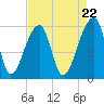 Windsor Plantation tide chart for Monday, April 22, 2024