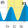Windsor Plantation tide chart for Tuesday, April 23, 2024