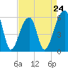 Windsor Plantation tide chart for Wednesday, April 24, 2024