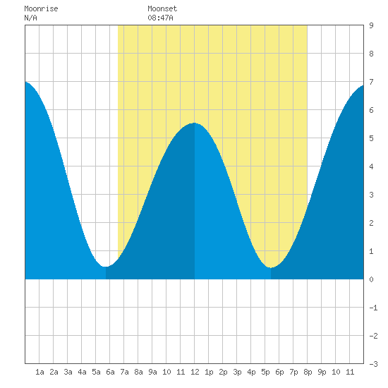 Windsor Plantation tide chart for Saturday, April 27, 2024