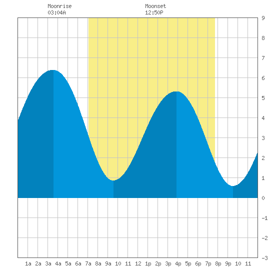 Windsor Plantation tide chart for Tuesday, April 2, 2024