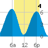 Windsor Plantation tide chart for Thursday, April 4, 2024